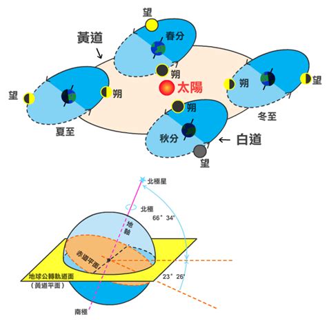 黃道面 意思